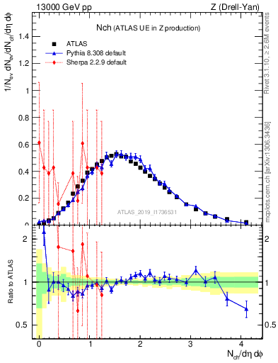 Plot of nch in 13000 GeV pp collisions