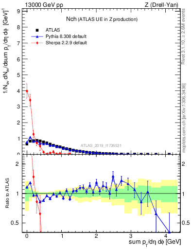 Plot of nch in 13000 GeV pp collisions