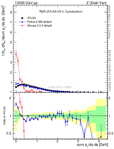 Plot of nch in 13000 GeV pp collisions