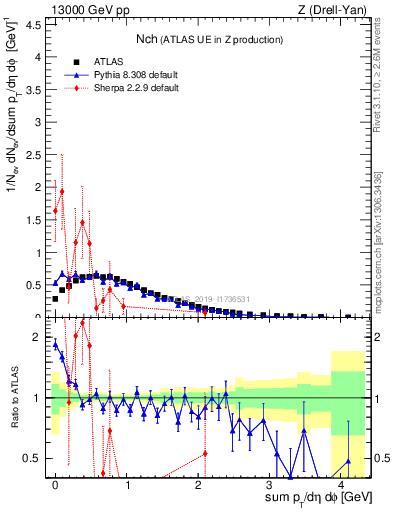 Plot of nch in 13000 GeV pp collisions