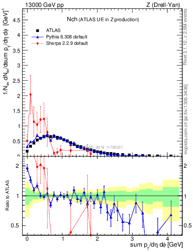 Plot of nch in 13000 GeV pp collisions