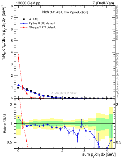 Plot of nch in 13000 GeV pp collisions