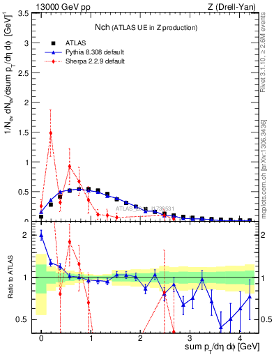 Plot of nch in 13000 GeV pp collisions