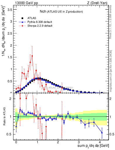 Plot of nch in 13000 GeV pp collisions