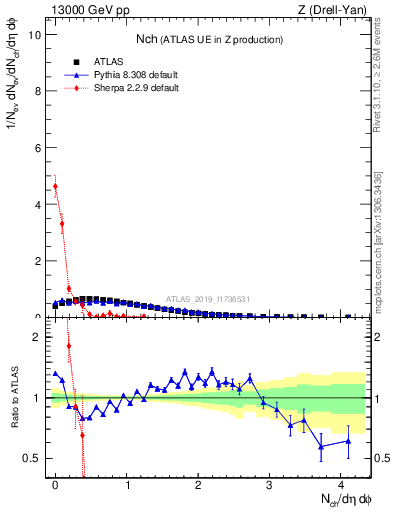 Plot of nch in 13000 GeV pp collisions