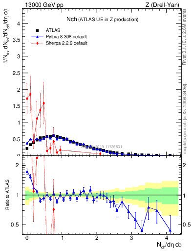 Plot of nch in 13000 GeV pp collisions