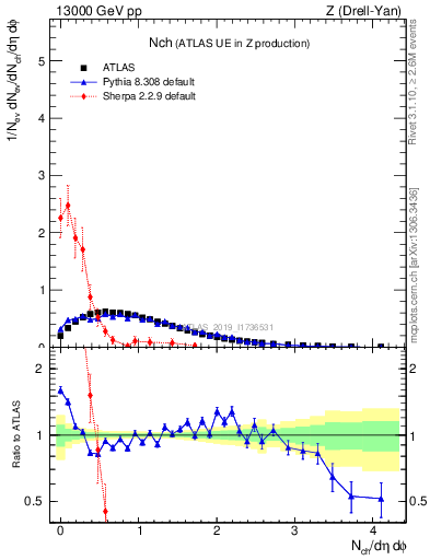 Plot of nch in 13000 GeV pp collisions