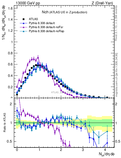 Plot of nch in 13000 GeV pp collisions