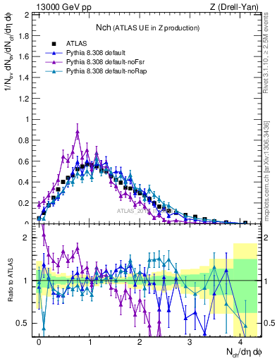 Plot of nch in 13000 GeV pp collisions