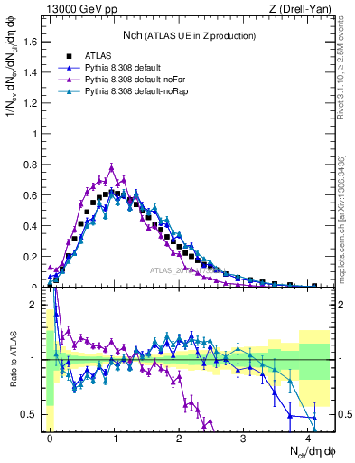 Plot of nch in 13000 GeV pp collisions