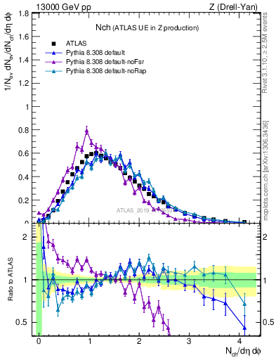 Plot of nch in 13000 GeV pp collisions