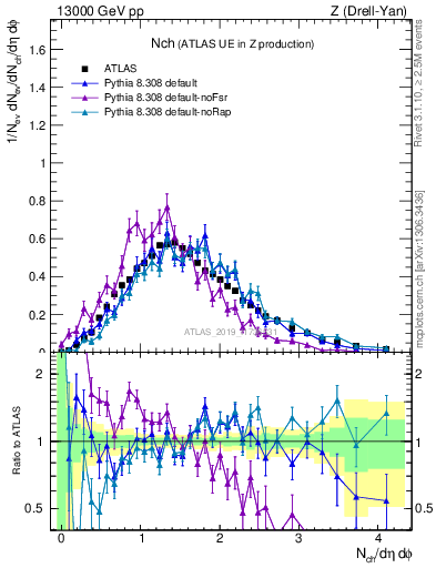 Plot of nch in 13000 GeV pp collisions