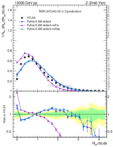 Plot of nch in 13000 GeV pp collisions
