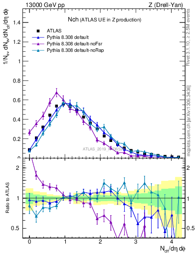 Plot of nch in 13000 GeV pp collisions