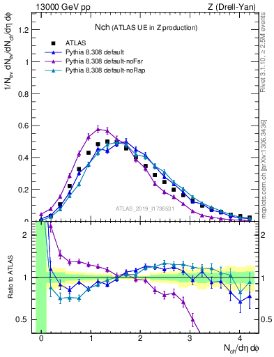 Plot of nch in 13000 GeV pp collisions