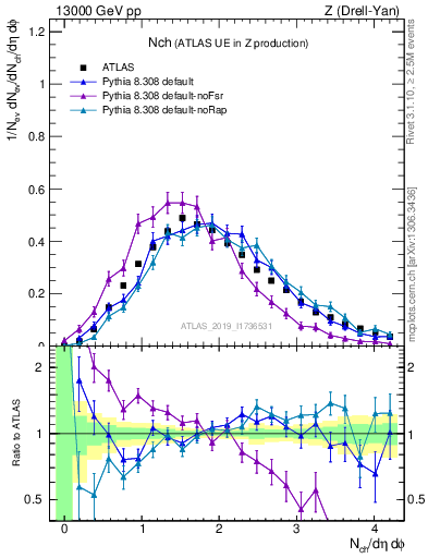 Plot of nch in 13000 GeV pp collisions