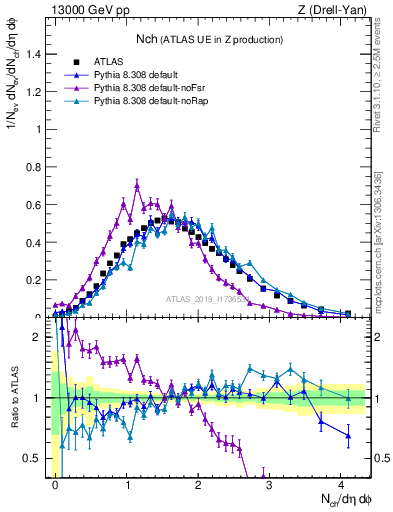 Plot of nch in 13000 GeV pp collisions