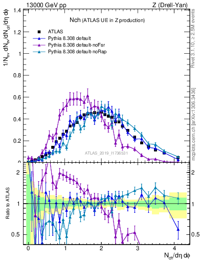 Plot of nch in 13000 GeV pp collisions