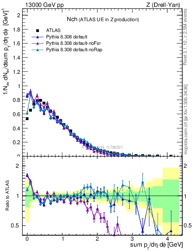 Plot of nch in 13000 GeV pp collisions