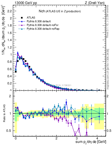 Plot of nch in 13000 GeV pp collisions