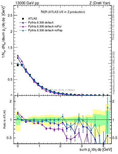 Plot of nch in 13000 GeV pp collisions