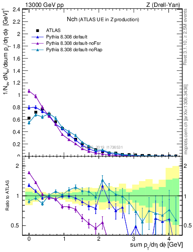 Plot of nch in 13000 GeV pp collisions