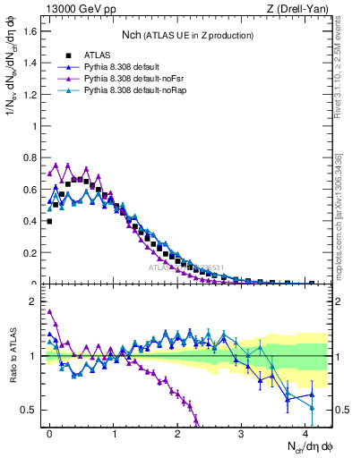 Plot of nch in 13000 GeV pp collisions