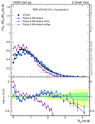 Plot of nch in 13000 GeV pp collisions