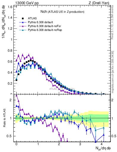 Plot of nch in 13000 GeV pp collisions