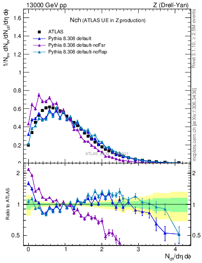 Plot of nch in 13000 GeV pp collisions