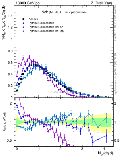 Plot of nch in 13000 GeV pp collisions