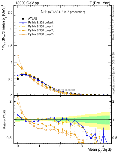 Plot of nch in 13000 GeV pp collisions