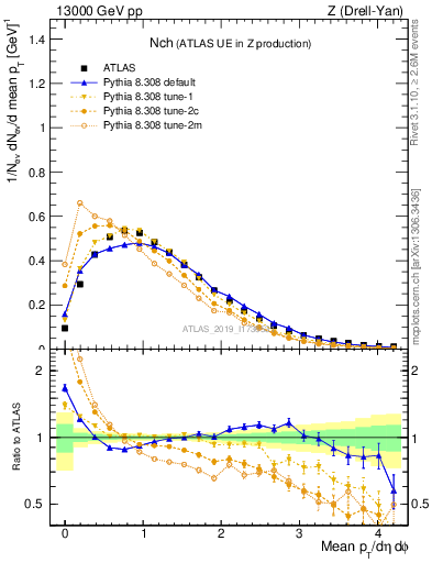 Plot of nch in 13000 GeV pp collisions