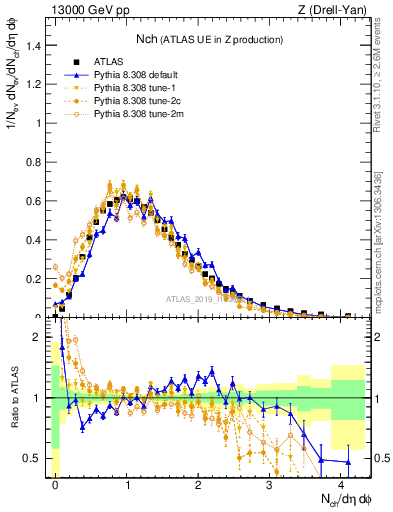 Plot of nch in 13000 GeV pp collisions