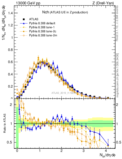 Plot of nch in 13000 GeV pp collisions