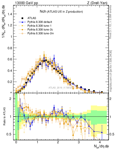Plot of nch in 13000 GeV pp collisions