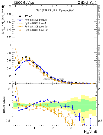 Plot of nch in 13000 GeV pp collisions
