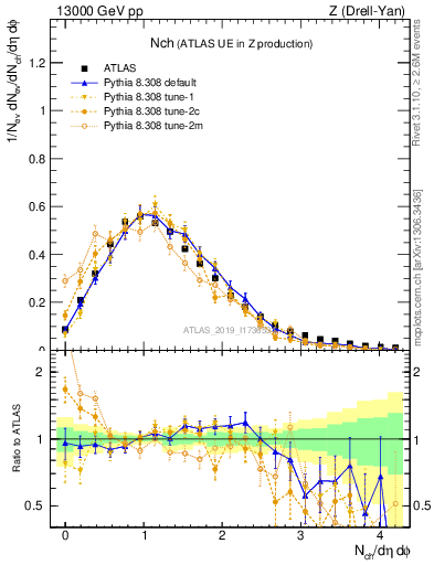 Plot of nch in 13000 GeV pp collisions