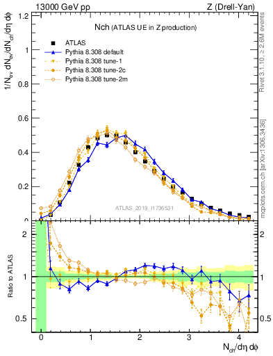 Plot of nch in 13000 GeV pp collisions