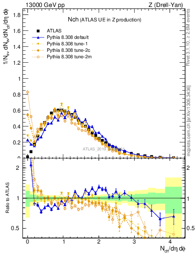 Plot of nch in 13000 GeV pp collisions