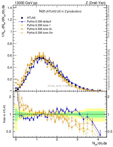 Plot of nch in 13000 GeV pp collisions