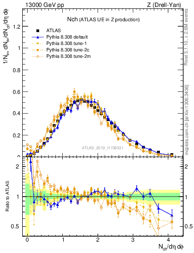 Plot of nch in 13000 GeV pp collisions