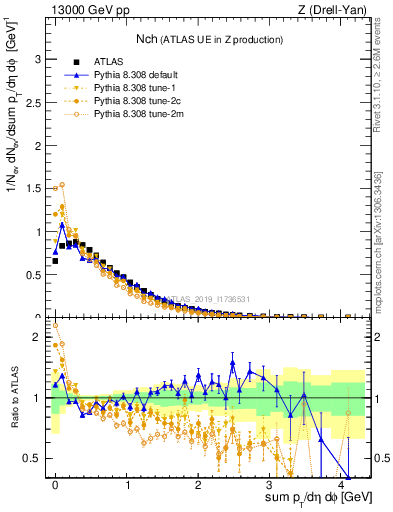 Plot of nch in 13000 GeV pp collisions