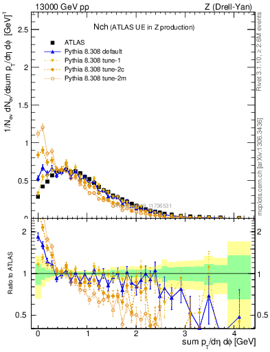 Plot of nch in 13000 GeV pp collisions