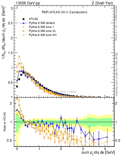 Plot of nch in 13000 GeV pp collisions