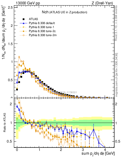 Plot of nch in 13000 GeV pp collisions