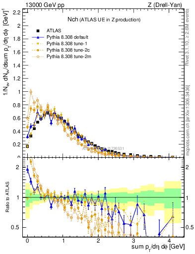 Plot of nch in 13000 GeV pp collisions