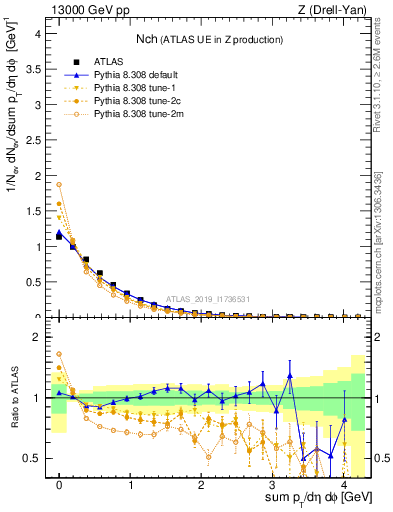 Plot of nch in 13000 GeV pp collisions