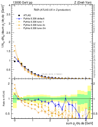 Plot of nch in 13000 GeV pp collisions