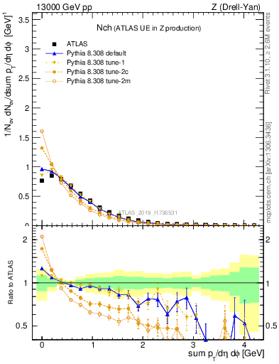 Plot of nch in 13000 GeV pp collisions
